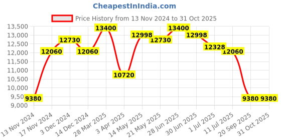 myntra.com GUESS Women Square Sunglasses with UV Protected Lens guess Price History Graph from 13 Nov 2024 to 31 Oct 2025