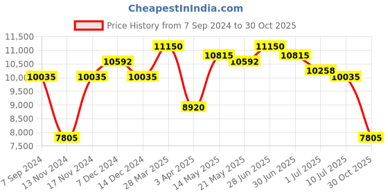 myntra.com GUESS Women Square Sunglasses with UV Protected Lens guess Price History Graph from 7 Sep 2024 to 30 Oct 2025