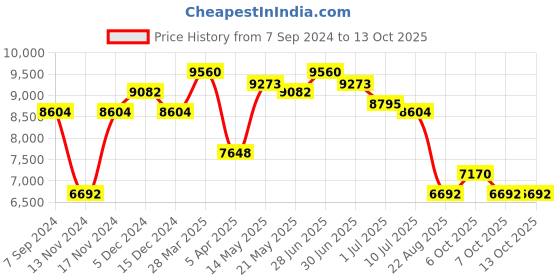 myntra.com GUESS Women Square Sunglasses with UV Protected Lens guess Price History Graph from 7 Sep 2024 to 13 Oct 2025