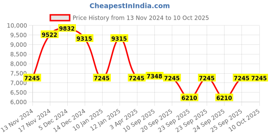 myntra.com GUESS Women Square Sunglasses with UV Protected Lens guess Price History Graph from 13 Nov 2024 to 9 Oct 2025