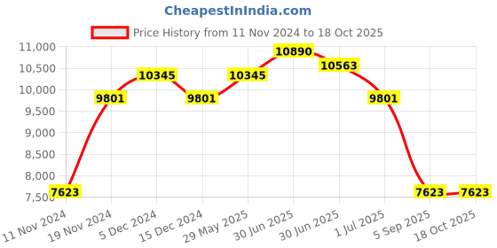 myntra.com GUESS Women Square Sunglasses with UV Protected Lens guess Price History Graph from 11 Nov 2024 to 17 Oct 2025