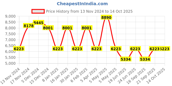 myntra.com GUESS Women Square Sunglasses with UV Protected Lens guess Price History Graph from 13 Nov 2024 to 14 Oct 2025