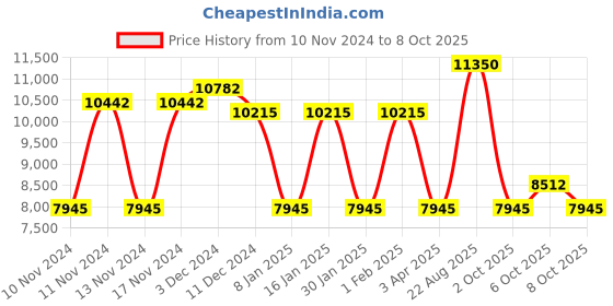 myntra.com GUESS Women Square Sunglasses with UV Protected Lens guess Price History Graph from 10 Nov 2024 to 8 Oct 2025