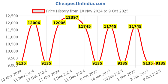 myntra.com GUESS Women Square Sunglasses with UV Protected Lens guess Price History Graph from 10 Nov 2024 to 8 Oct 2025