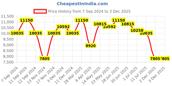 myntra.com GUESS Women Square Sunglasses with UV Protected Lens guess Price History Graph from 7 Sep 2024 to 2 Dec 2025