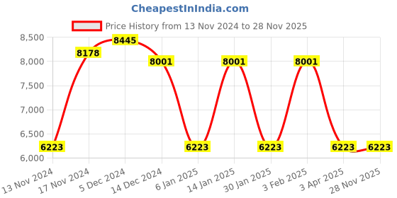 myntra.com GUESS Women Square Sunglasses with UV Protected Lens guess Price History Graph from 13 Nov 2024 to 27 Nov 2025