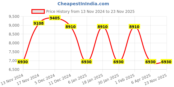 myntra.com GUESS Women Square Sunglasses with UV Protected Lens guess Price History Graph from 13 Nov 2024 to 22 Nov 2025