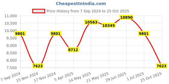 myntra.com GUESS Women Square Sunglasses with UV Protected Lens guess Price History Graph from 7 Sep 2024 to 25 Oct 2025