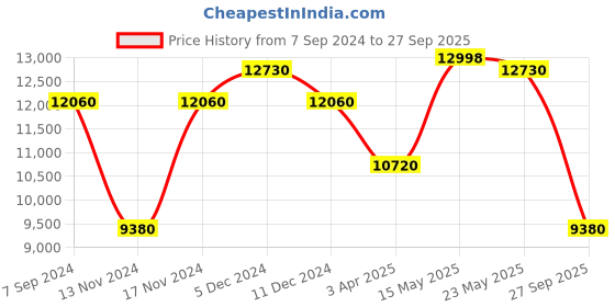 myntra.com GUESS Women Square Sunglasses with UV Protected Lens guess Price History Graph from 7 Sep 2024 to 27 Sep 2025