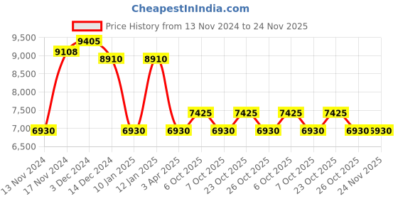 myntra.com GUESS Women Square Sunglasses with UV Protected Lens guess Price History Graph from 13 Nov 2024 to 24 Nov 2025