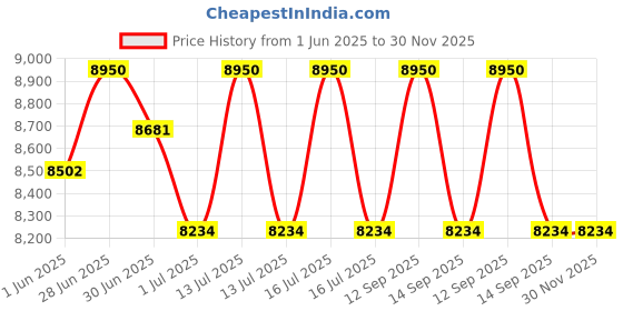 myntra.com GUESS Women Square Sunglasses With UV Protected Lens guess Price History Graph from 1 Jun 2025 to 30 Nov 2025