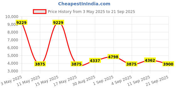 myntra.com GUESS Women Square Sunglasses with UV Protected Lens GU6939 58 10B guess Price History Graph from 3 May 2025 to 21 Sep 2025