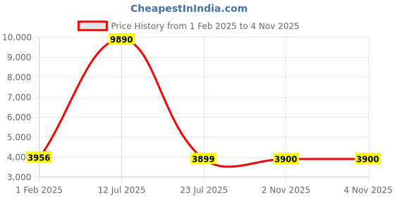 myntra.com GUESS Women Square Sunglasses with UV Protected Lens GU7615 56 28U guess Price History Graph from 1 Feb 2025 to 4 Nov 2025