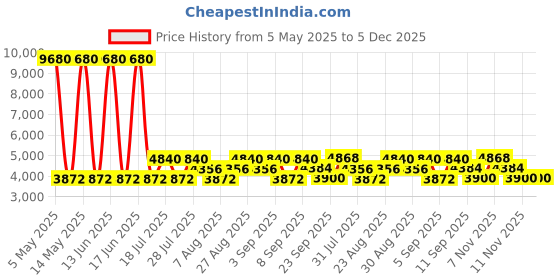 myntra.com GUESS Women Square Sunglasses with UV Protected Lens GU8224 55 92V guess Price History Graph from 5 May 2025 to 4 Dec 2025
