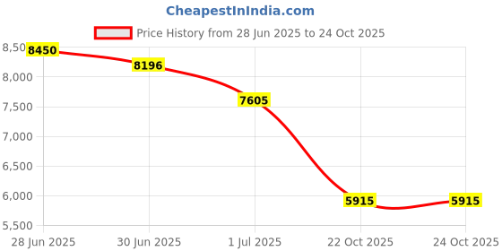 myntra.com GUESS Women Square Sunglasses with UV Protected Lens GUS000975352FSG guess Price History Graph from 28 Jun 2025 to 22 Oct 2025