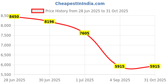 myntra.com GUESS Women Square Sunglasses with UV Protected Lens GUS000975357FSG guess Price History Graph from 28 Jun 2025 to 31 Oct 2025