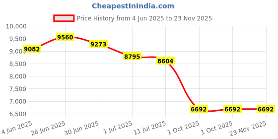 myntra.com GUESS Women Square Sunglasses with UV Protected Lens GUS001005552FSG guess Price History Graph from 4 Jun 2025 to 23 Nov 2025