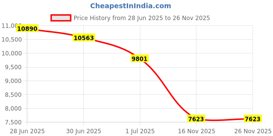 myntra.com GUESS Women Square Sunglasses with UV Protected Lens GUS001035252FSG guess Price History Graph from 28 Jun 2025 to 24 Nov 2025