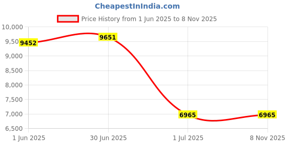 myntra.com GUESS Women Square Sunglasses With UV Protected Lens GUS00164-H5601BSG guess Price History Graph from 1 Jun 2025 to 7 Nov 2025