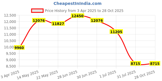 myntra.com GUESS Women Square Sunglasses with UV Protected Lens GUS001825201BSG guess Price History Graph from 3 Apr 2025 to 28 Oct 2025