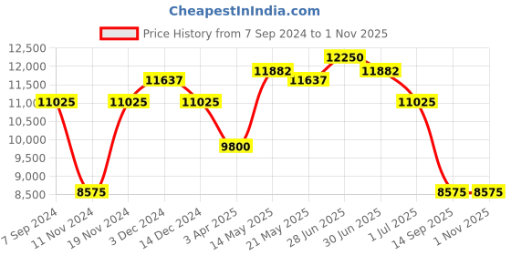 myntra.com GUESS Women Square Sunglasses with UV Protected Lens GUS001835225FSG guess Price History Graph from 7 Sep 2024 to 31 Oct 2025