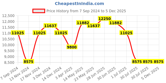 myntra.com GUESS Women Square Sunglasses with UV Protected Lens GUS001835287PSG guess Price History Graph from 7 Sep 2024 to 5 Dec 2025