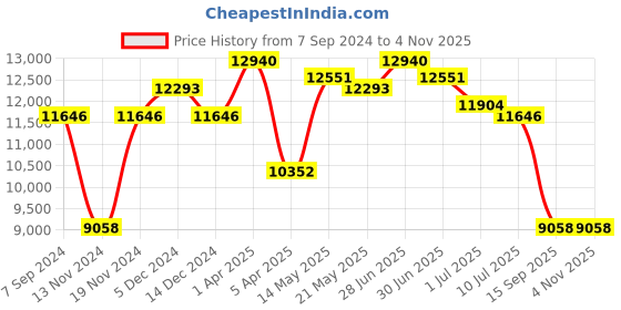 myntra.com GUESS Women Square Sunglasses with UV Protected Lens GUS001855425FSG guess Price History Graph from 7 Sep 2024 to 2 Nov 2025
