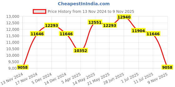 myntra.com GUESS Women Square Sunglasses with UV Protected Lens GUS001855452FSG guess Price History Graph from 13 Nov 2024 to 9 Nov 2025
