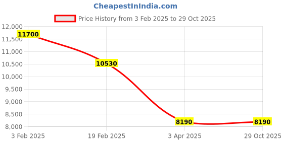 myntra.com GUESS Women Square Sunglasses with UV Protected Lens GUS78175353FSG guess Price History Graph from 3 Feb 2025 to 29 Oct 2025