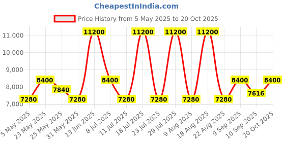 myntra.com GUESS Women Square Sunglasses with UV Protected Lens GUS7836D6152FSG guess Price History Graph from 5 May 2025 to 20 Oct 2025