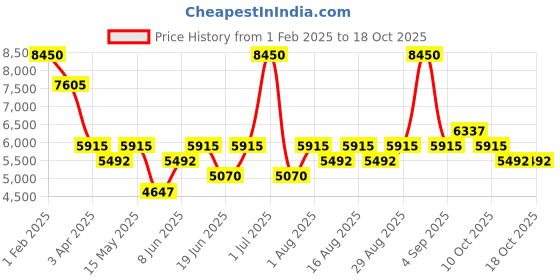 myntra.com GUESS Women Square Sunglasses with UV Protected Lens GUS7859-D05B59SG guess Price History Graph from 1 Feb 2025 to 18 Oct 2025
