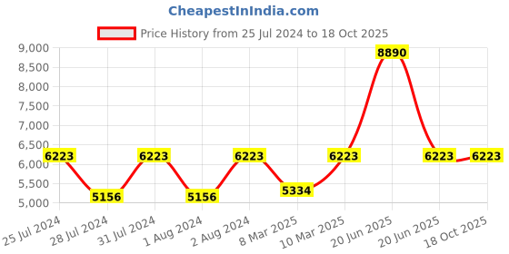 myntra.com GUESS Women Square Sunglasses with UV Protected Lens GUS787092W55SG guess Price History Graph from 25 Jul 2024 to 18 Oct 2025
