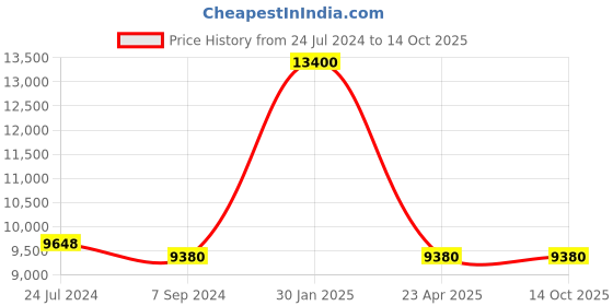 myntra.com GUESS Women Square Sunglasses with UV Protected Lens GUS78895357FSG guess Price History Graph from 24 Jul 2024 to 14 Oct 2025