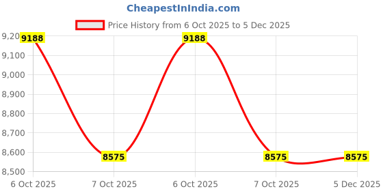 myntra.com GUESS Women Square Sunglasses with UV Protected Lens GUS79165574TSG guess Price History Graph from 6 Oct 2025 to 5 Dec 2025