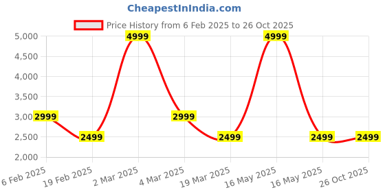 myntra.com GUESS Women Striped High-Rise Shorts guess Price History Graph from 6 Feb 2025 to 26 Oct 2025