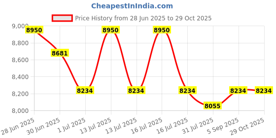 myntra.com GUESS Women Sunglasses with UV Protected Lens guess Price History Graph from 28 Jun 2025 to 28 Oct 2025