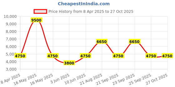 myntra.com GUESS Women Tapered Fit Mid-Rise Light Fade Jeans guess Price History Graph from 8 Apr 2025 to 27 Oct 2025