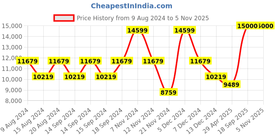 myntra.com GUESS Women Textured Backpack guess Price History Graph from 9 Aug 2024 to 4 Nov 2025