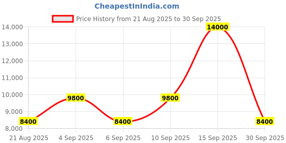 myntra.com GUESS Women Textured Backpack guess Price History Graph from 21 Aug 2025 to 30 Sep 2025