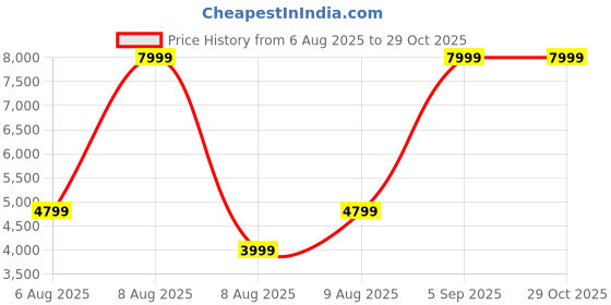 myntra.com GUESS Women Textured Backpack with Metal Detail guess Price History Graph from 6 Aug 2025 to 29 Oct 2025
