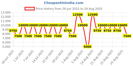 myntra.com GUESS Women Textured Baguette Buckle Detail Shoulder Bag guess Price History Graph from 26 Jun 2025 to 29 Aug 2025