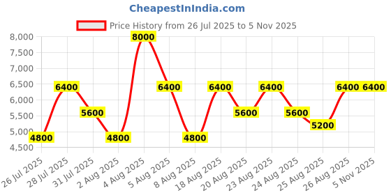myntra.com GUESS Women Textured Baguette Embellished Satchel Bag guess Price History Graph from 26 Jul 2025 to 5 Nov 2025