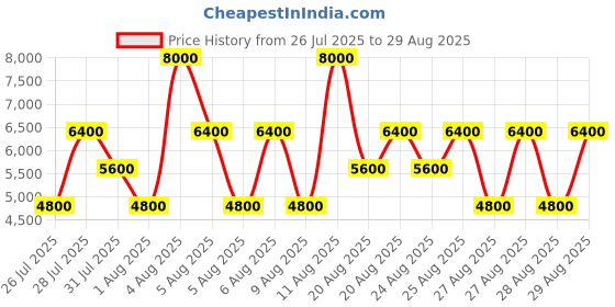 myntra.com GUESS Women Textured Baguette Satchel Bag guess Price History Graph from 26 Jul 2025 to 29 Aug 2025