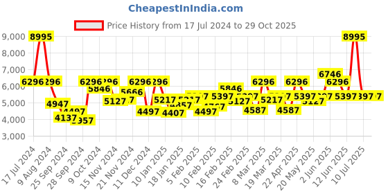 myntra.com GUESS Women Textured Dial & Silicon Straps Analogue Watch GW0665L2 guess Price History Graph from 17 Jul 2024 to 29 Oct 2025