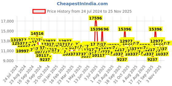 myntra.com GUESS Women Textured Dial & Stainless Steel Straps Analogue Watch U1391L2M guess Price History Graph from 24 Jul 2024 to 25 Nov 2025