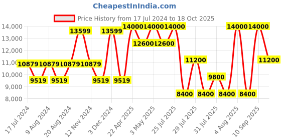 myntra.com GUESS Women Textured Medium-Sized Backpack with Pouch 11L guess Price History Graph from 17 Jul 2024 to 18 Oct 2025