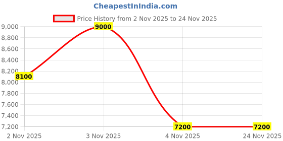 myntra.com GUESS Women Textured Open Toe Flats With Western Embellished guess Price History Graph from 2 Nov 2025 to 24 Nov 2025