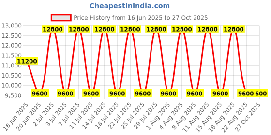 myntra.com GUESS Women Textured PU Structured Satchel guess Price History Graph from 16 Jun 2025 to 27 Oct 2025