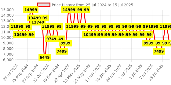myntra.com GUESS Women Textured Structured Handheld Bag guess Price History Graph from 25 Jul 2024 to 15 Jul 2025