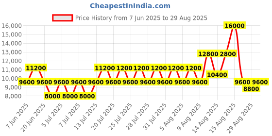 myntra.com GUESS Women Textured Structured Handheld Bag guess Price History Graph from 7 Jun 2025 to 29 Aug 2025